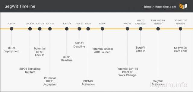 segwit timeline